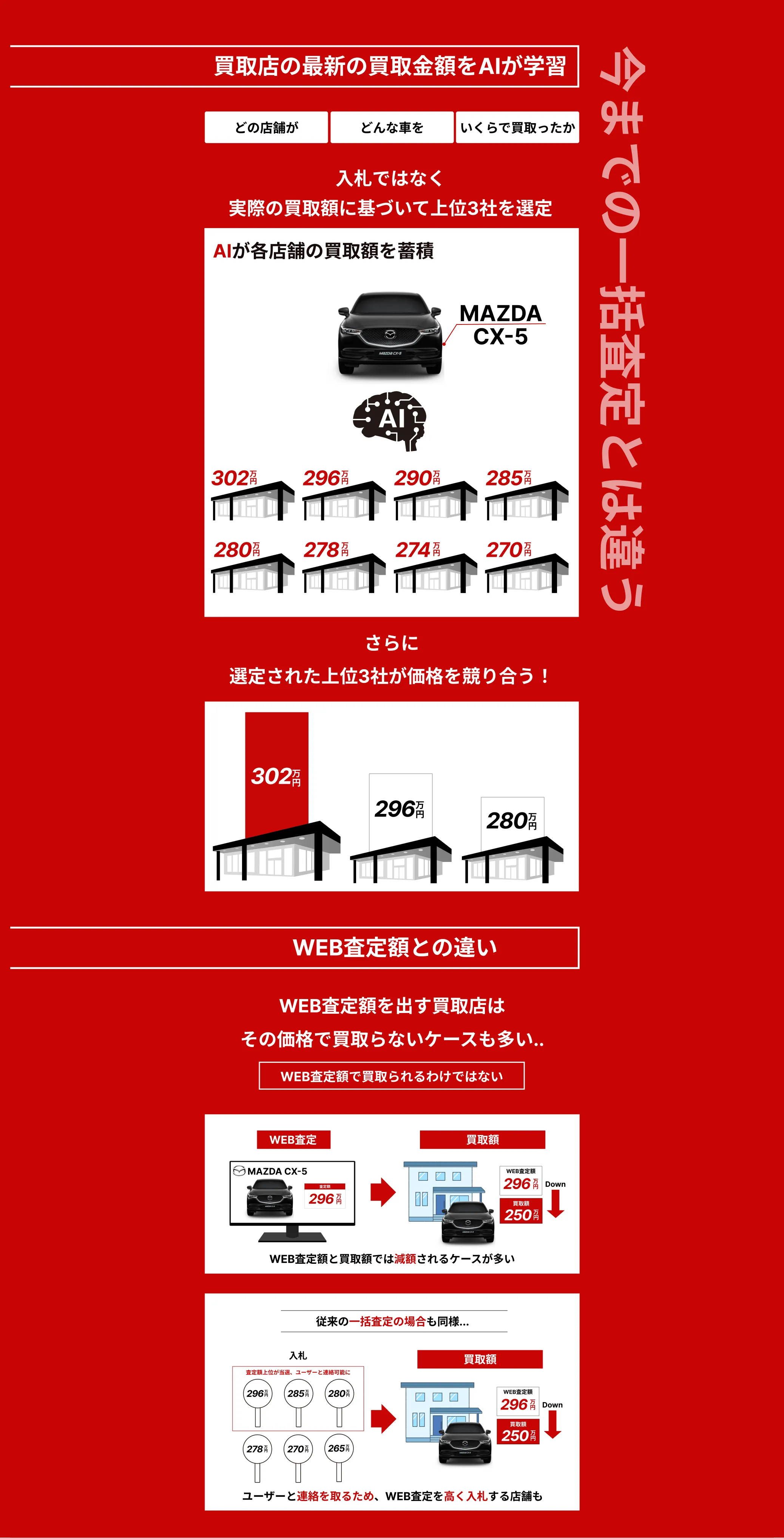 買取店の最新の買取金額をAIが学習。入札ではなく実際の買取額に基づいて上位3社を選定。AIが各店舗の買取額を蓄積。さらに選定された上位3社が価格を競り合う。