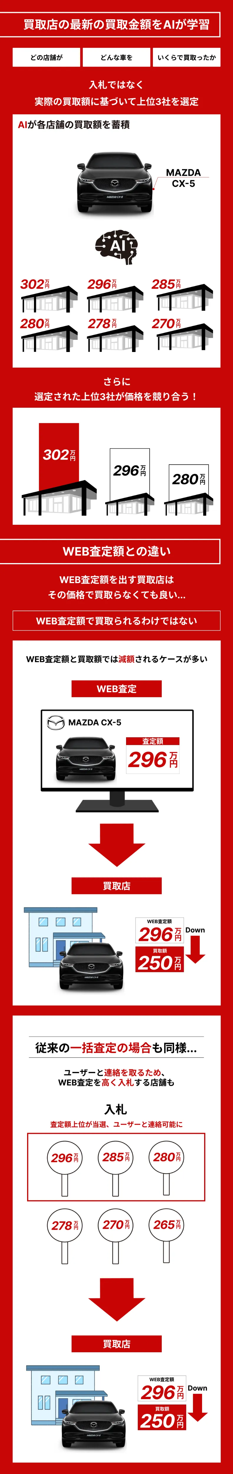 買取店の最新の買取金額をAIが学習。入札ではなく実際の買取額に基づいて上位3社を選定。AIが各店舗の買取額を蓄積。さらに選定された上位3社が価格を競り合う。