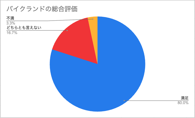 Bikeland comprehensive evaluation
