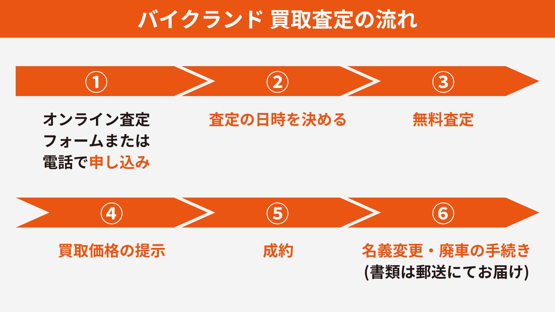 Bike land assessment process